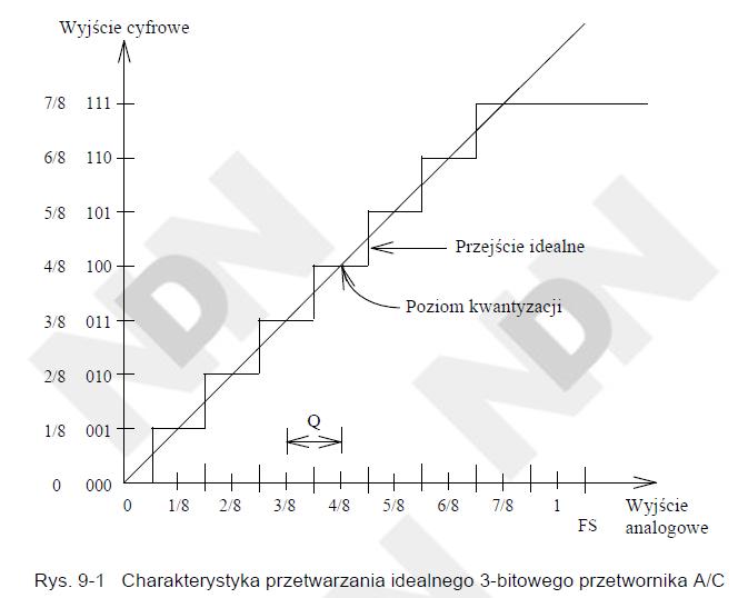 Przetworniki analogowo - cyfrowe CELE ĆWICZEŃ Zrozumienie zasady działania przetwornika analogowo-cyfrowego. Poznanie charakterystyk przetworników ADC0804 i ADC0809.