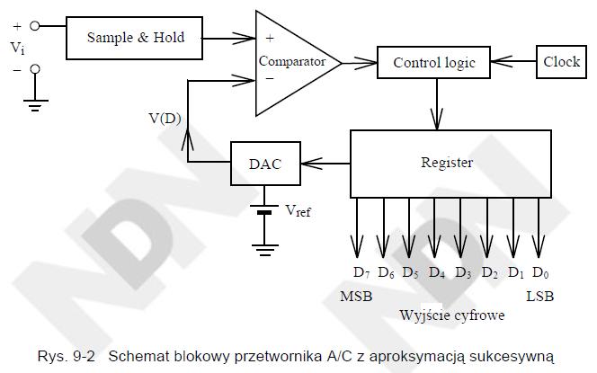 Rysunek 9-2 pokazuje schemat blokowy 8-bitowego przetwornika A/C z aproksymacją sukcesywną (lub kompensacja wagowa). Działanie takiego układu jest następujące.