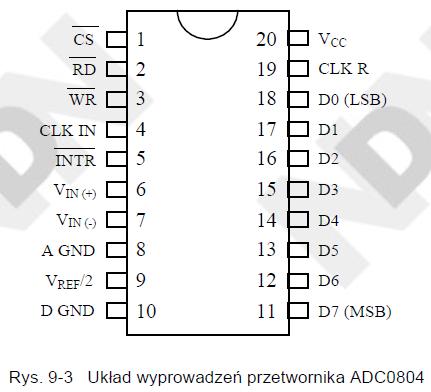 Na rysunku 9-3 pokazano układ wyprowadzeń przetwornika ADC0804.