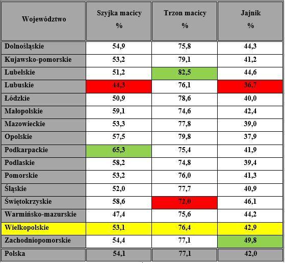 Przeżycia w Polsce wg