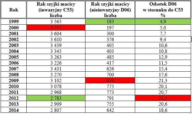 Zachorowalność na raka