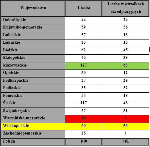 Liczba operacji radykalnych w 2016