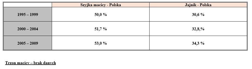 Przeżycia - program