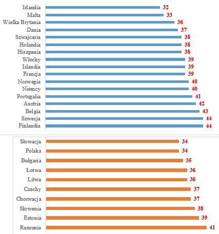 Wskaźniki 5-letnich przeżyć (%) chorych na nowotwór złośliwy jajnika