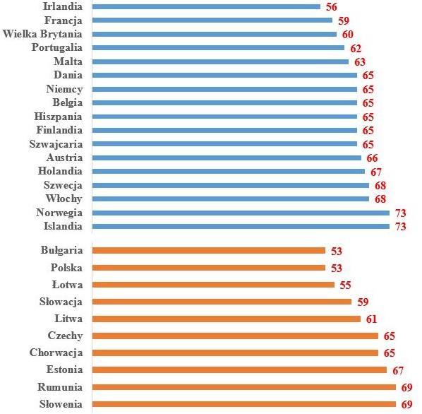 Wskaźniki 5-letnich przeżyć (%) chorych na nowotwór złośliwy szyjki