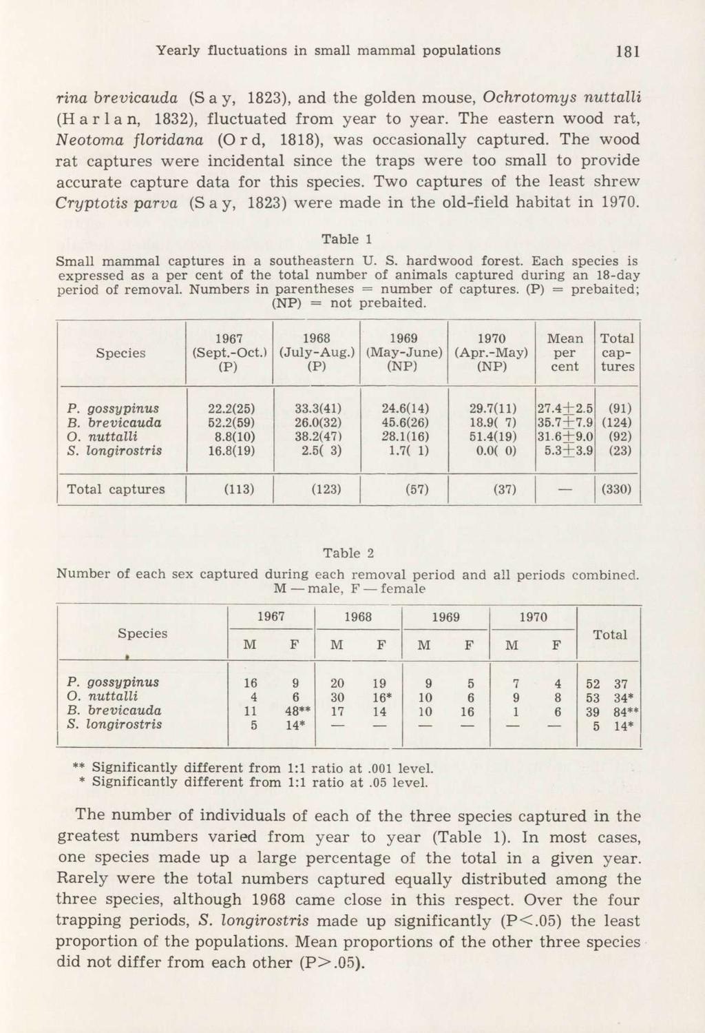 Yearly fluctuations in small mammal populations 181 rina brevicauda (S a y, 1823), and the golden mouse, Ochrotomys nuttalli (Harlan, 1832), fluctuated from year to year.