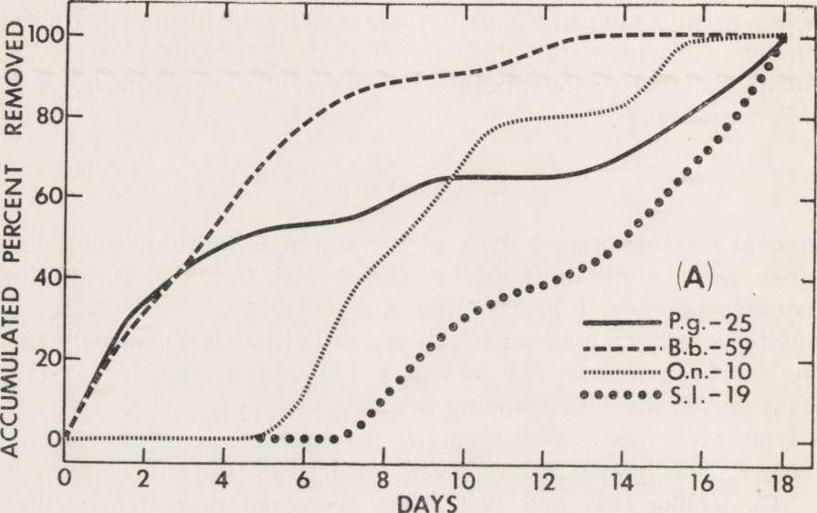 in similar habitats at the same time (Gentry, Smith & Chelton, 1971a; Kaufman et al, 1971). 3.