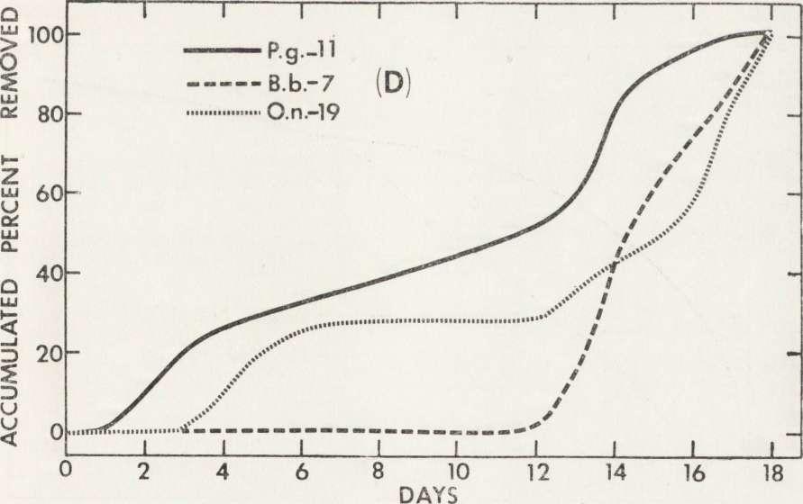 with relative density and season (Brant,