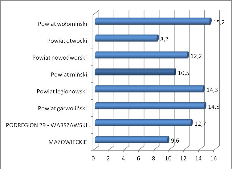 10. Bezrobocie Poczucie bezpieczeństwa i stabilizacja każdej rodziny zależy przede wszystkim od pozycji na rynku pracy dorosłych jej członków oraz od warunków materialnych tej rodziny.