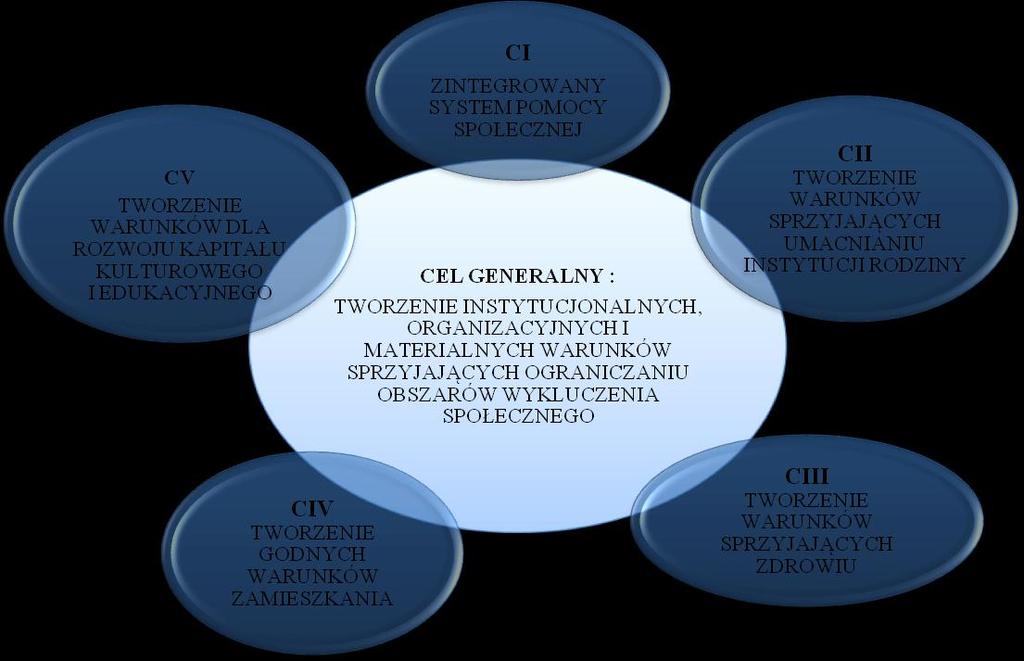 19. Identyfikacja celu generalnego i priorytetów W wyniku przeprowadzonych analiz oraz konsultacji z Gminnym Ośrodkiem Pomocy