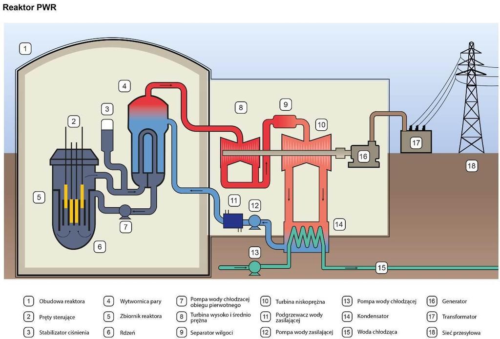Reaktory PWR Źródło: Karta Informacyjna