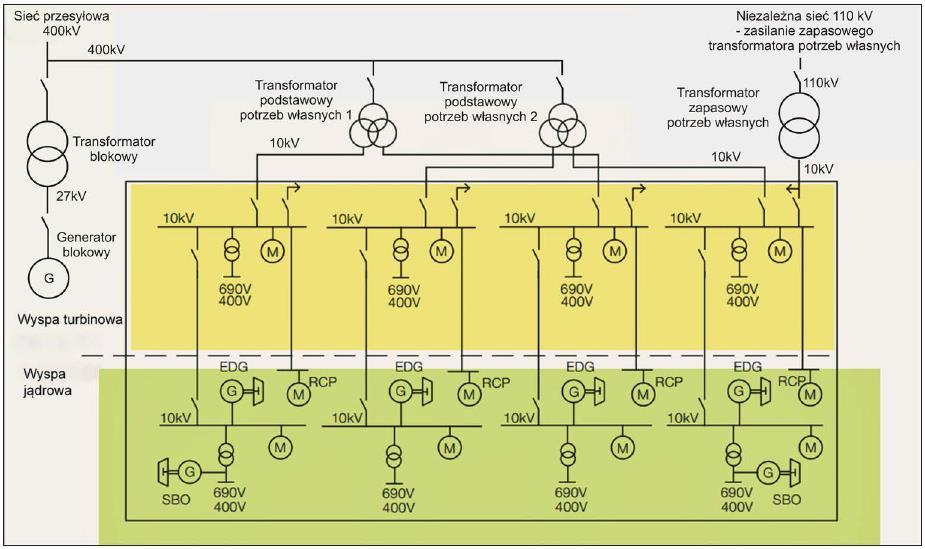 Schemat elektryczny zasilania potrzeb własnych Źródło: Schemat elektryczny zasilania potrzeb własnych w EJ