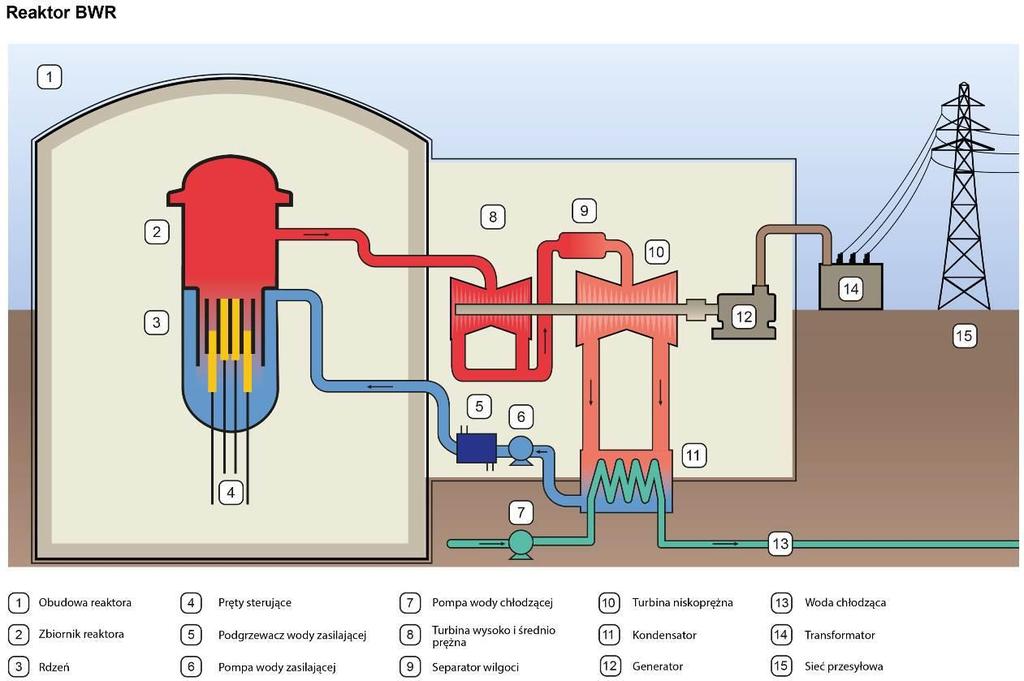 Reaktory BWR Źródło: Karta Informacyjna