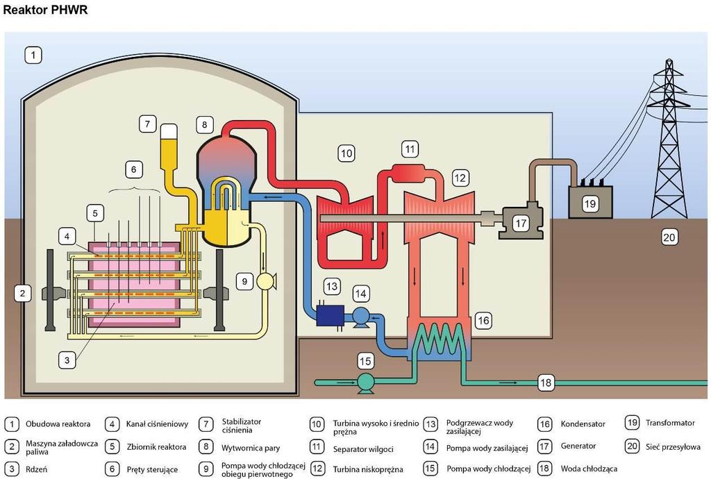 Reaktory PHWR Źródło: Karta Informacyjna