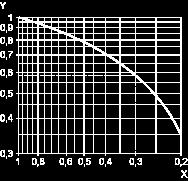 Load Curve 2 Reduction factor k for