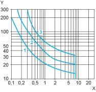 Example: An LC1-F185 contactor supplied with 115 V/50 Hz for a consumption of 55 VA or a current consumption equal to 0.1 A and cos ϕ = 0.3. For 0.