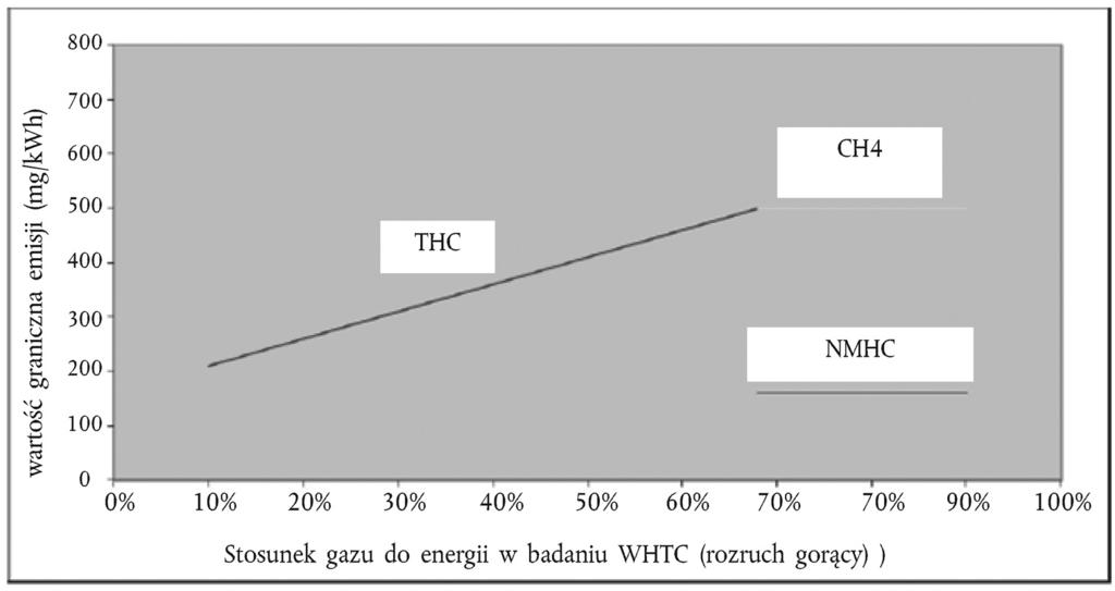 24.6.2013 Dziennik Urzędowy Unii Europejskiej L 171/367 Określić właściwą wartość graniczną THC w mg/kwh w następujący sposób: Jeżeli THC GER CH4 PI, to a) wartość graniczna THC = THC GER ; oraz b)