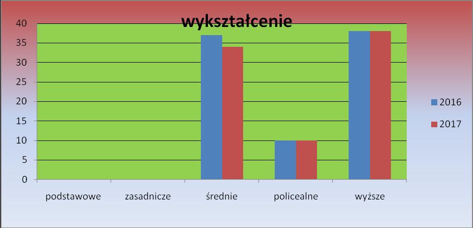 21 W roku 2017 limit zatrudnienia wynosił: w KP PSP 15 etatów + 3 etaty cywilne oraz w JRG 69 etatów. Łącznie 87 etatów. Wykorzystanie na dzień 31.12.2017 r. wyniosło 97,6%.