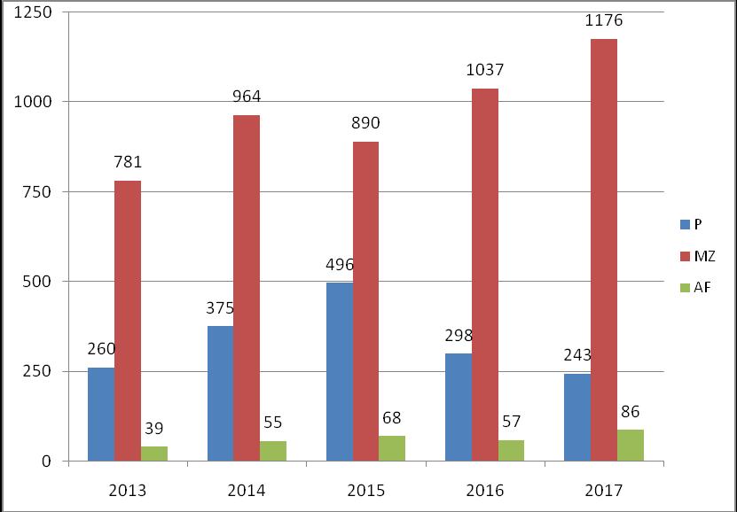 4. Struktura zdarzeń 8 W roku 2017 roku straż pożarna alarmowana była 1505 razy do zdarzeń powstałych na terenie powiatu bełchatowskiego oraz obszaru chronionego.