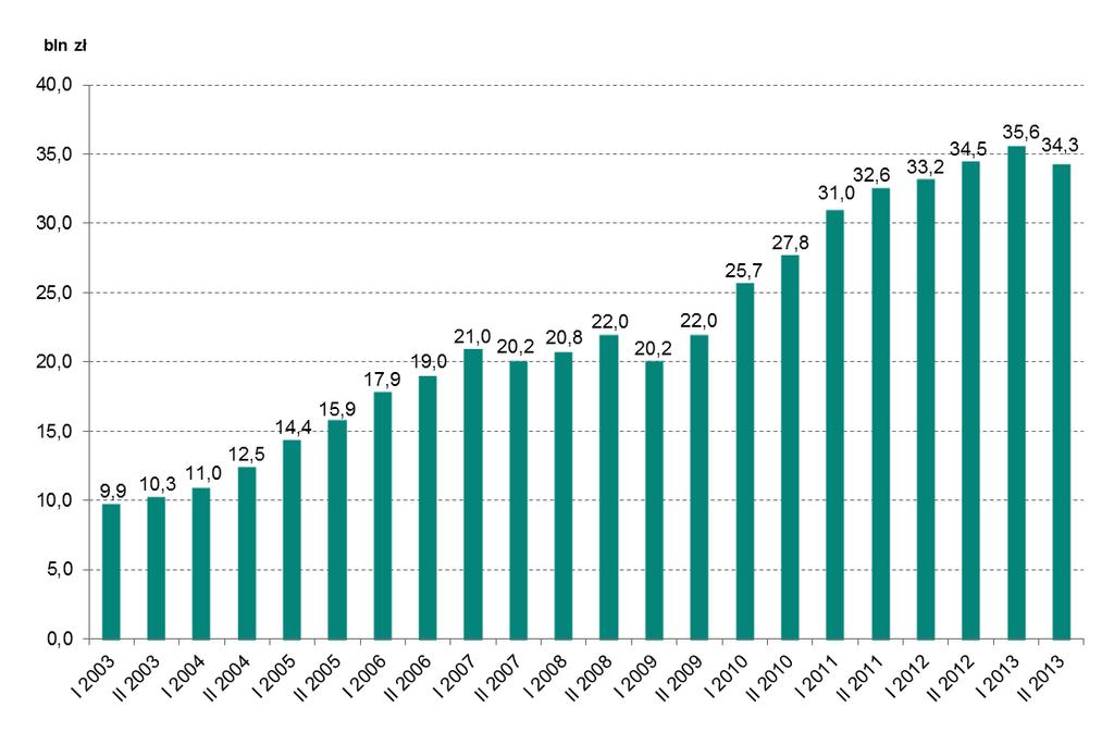 Systemy płatności Wykres nr 3. Wartość zleceń zrealizowanych w systemie SORBNET i SORBNET2 w kolejnych półroczach w latach 2003 2013 (w bln zł) Źródło: Opracowanie własne, DSP Tabela nr 1.