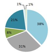 Idea Leasing W pełni zintegrowane spółki kolejny kwartał z rzędu utrzymują rekordowe poziomy sprzedaży Rachunek wyników 3Q 2015 2Q 2015 Zmiana % 3Q YTD Wynik z tytułu odsetek 14,6 11,1 31,9% 46,4