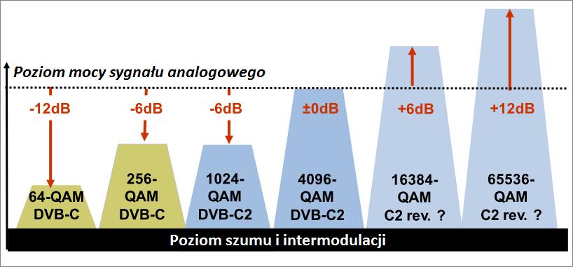 DVB-C2: dobór schematów modulacji i poziomu