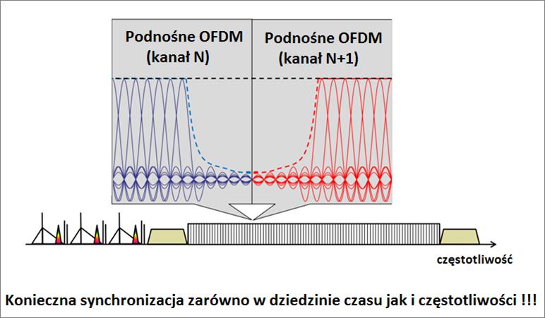 DVB-C2: Optymalizacja wykorzystania częstotliwości Zalety OFDM w zakresie odporności na efekty propagacji wielodrogowej - dobrze znane z systemów naziemnych Dodatkowe zalety OFDM w zakresie