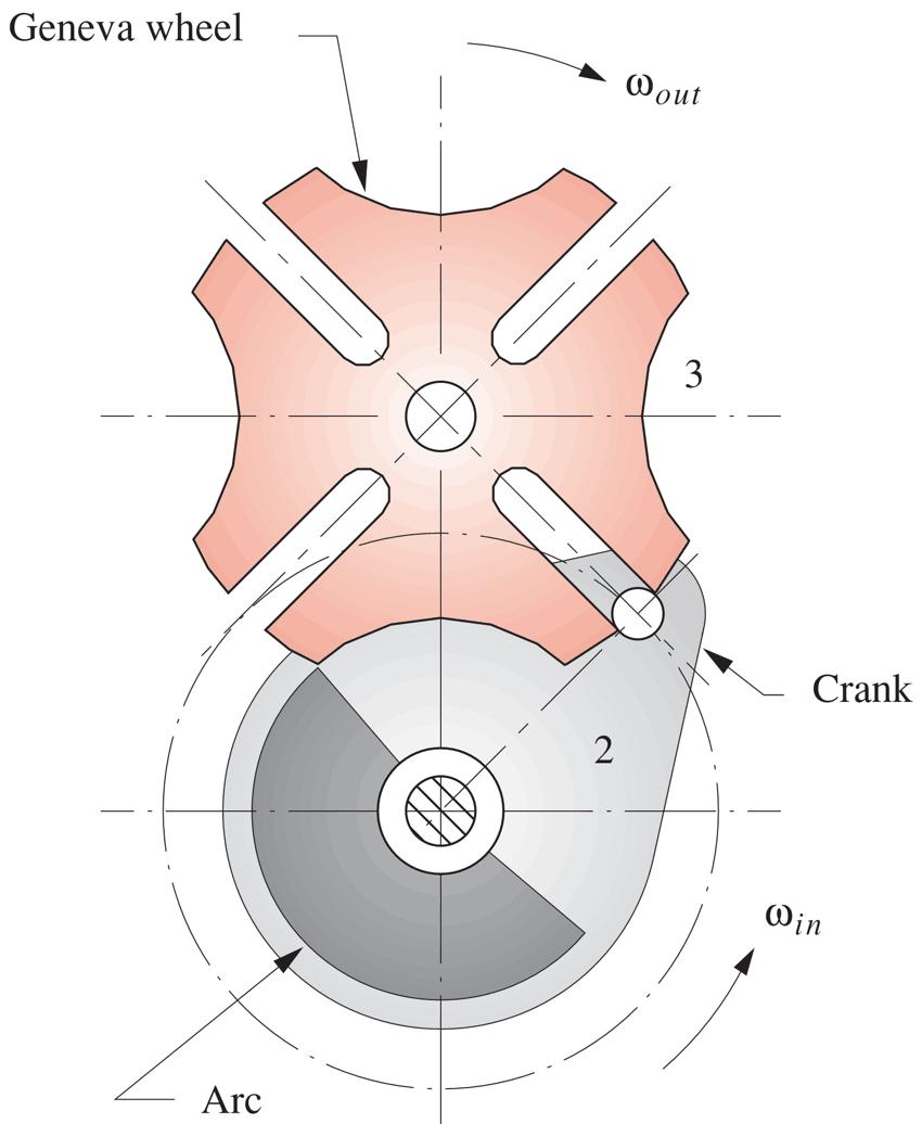 Mechanizmy dźwigniowe Przykłady Mechanizm Maltański