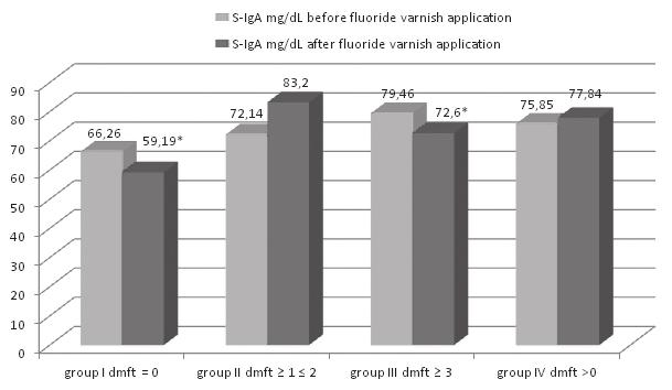 Evaluation of the level of secretory immunoglobulin A and salivary ph with... J Stoma 2015; 68, 1 Table 3.