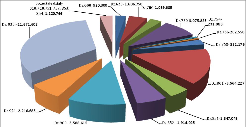 P ROJEKTBUDETUNAROK2010 CHARAKTERYSTYKABUDETU Wukadziedziaówklasyfikacjibudetowejnajwikszerodkifinansowezaangaowanesna: Zgodnieart.165austawyzdnia30czerwca2005r.