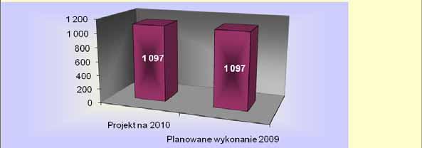 P ROJEKTBUDETUNAROK2010 D OCHODY Dochody zada wasnych w ukadzie dziaów klasyfikacji budetowej przedstawiaj si nastpujco: Dzia 020 Lenictwo 1.097,00 z tj.100% planowanego wykonania 2009r.