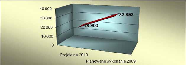 31 ustawy z dnia 13 padziernika1995r.prawoowieckie(dz.u.z2005r.nr127poz.1066zpón.zm.). Dzia 630 Turystyka 18.900,00 z tj.55,8% planowanego wykonania 2009r. DYSPONENT BUDETU: Inspektor ds.
