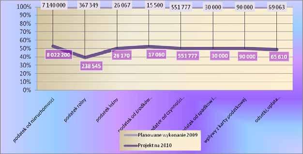P ROJEKTBUDETUNAROK2010 D OCHODY z brakiem informacji o ostatecznym odbiorze kocowym zada inwestycyjnych.