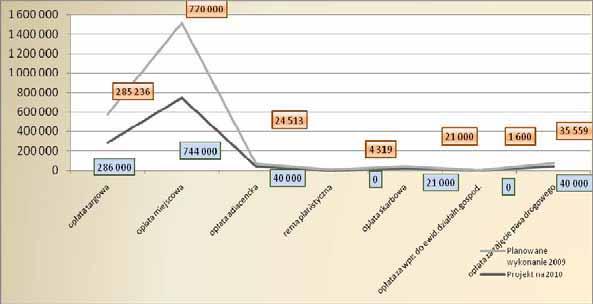 P ROJEKTBUDETUNAROK2010 D OCHODY wpywyzopatw kwocie 1.131.000,00 z tj.98,9 % planowanego wykonania 2009 r.