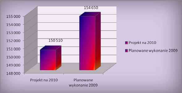 P ROJEKTBUDETUNAROK2010 D OCHODY Ogóem plan dochodów na 2010 rok w porównaniu do przewidywanego
