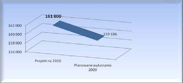 73,5 % planowanego wykonania 2009 r.