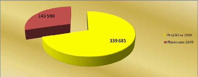P ROJEKTBUDETUNAROK2010 WYDATKIBIECE Dzia710 Dziaalnousugowa 364.