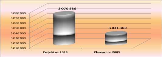 P ROJEKTBUDETUNAROK2010 WYDATKIBIECE w Grupie LIDER, Stowarzyszenie Lokalnej Grupy Rybackiej ) - 243.907 z, finansowanie reprezentacji przez Wójta Gmin Ustronie Morskie 13.