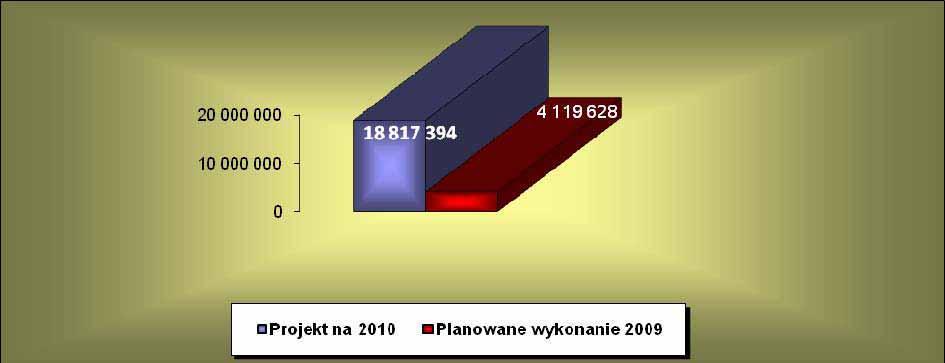 P ROJEKTBUDETUNAROK2010 WYDATKIMAJTKOWE 26. Budowa placu zabaw w Kukinii 229.409 z Zadanie realizowane przy wspóudziale rodków z Unii Europejskiej lub pomocy zagranicznej.