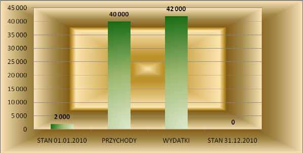 P ROJEKTBUDETUNAROK2010 G M INNYFUNDUSZOCHRONYRODOWISKA IGOSPODARKIWODNEJ Dofinansowanie wyjazdu modziey kl.
