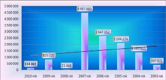 P ROJEKTBUDETUNAROK2010 Z A KOCZENIE i jej perspektywach rozwojowych. Do takich narzdzi finansowych zalicza si okrelenie nadwyki lub deficytu operacyjnego.
