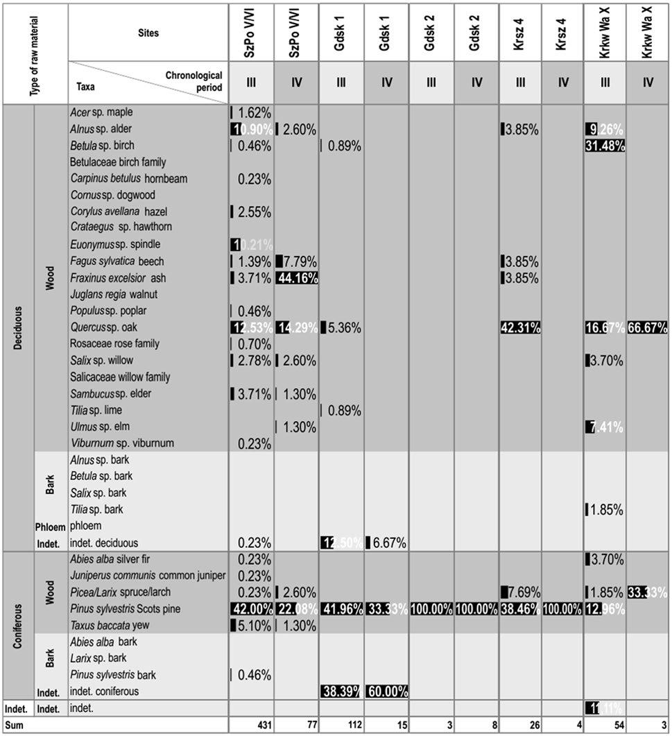 Discussion The use of different types of wood in medieval Poland, selected aspects Fig.