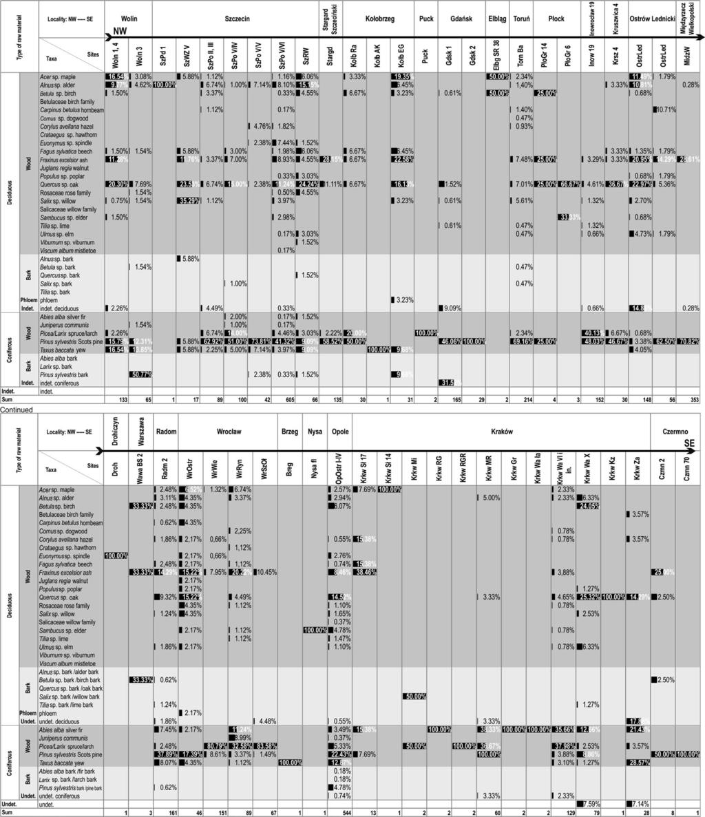 Fig. 10 Identified medieval wood and bark taxa individual archaeological sites in Poland production of bast fibre from the bark was considered an inalienable right of the inhabitants of the
