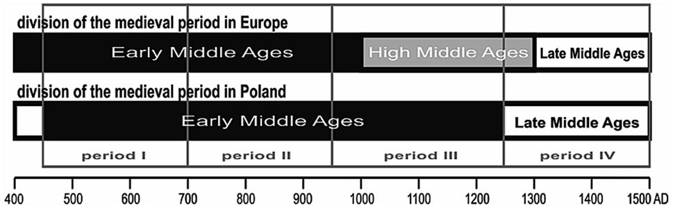 Fig. 1 The chronological divisions of the Middle Ages in Poland.