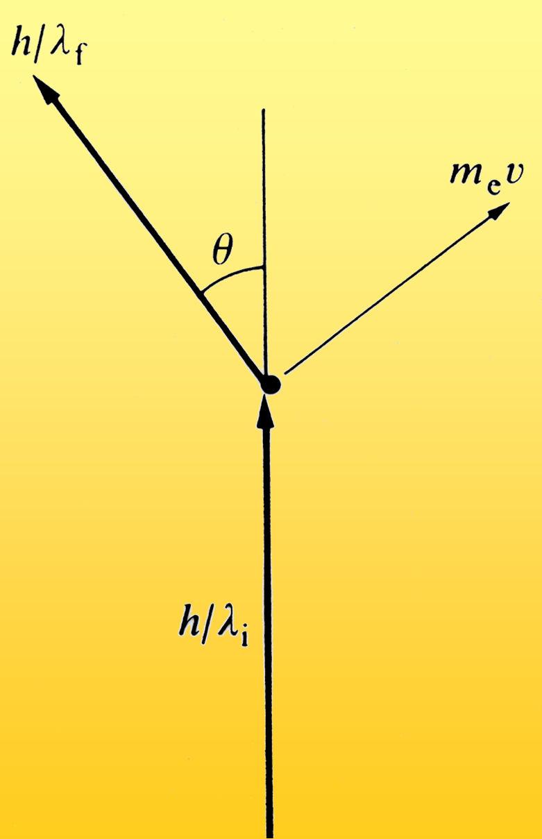 EFEKT COMPTONA E m = 2 c hv m = c 2 = hν p = c h p = λ h cλ