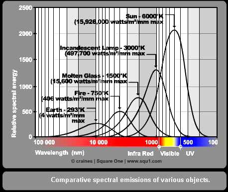 Promieniowanie termiczne (różny rozkład względem długości fali emitowanej) Uwaga: Różne obiekty mające jednakową temperaturę mogą mieć różne krzywe rozkładu widmowego jednakże możemy rozpatrywać