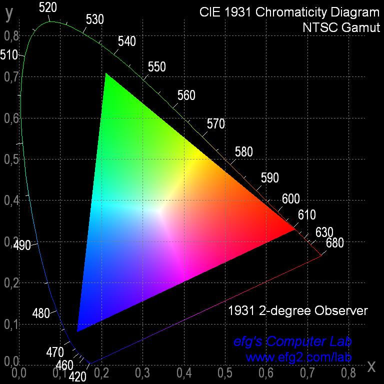 1. CIE XYZ 9 w 1970 roku przez brytyjskie stowarzyszenie EBU (ang. European Broadcasting Union) na podstawie przeciętnych barw luminoforów stosowanych w odbiornikach telewizyjnych.
