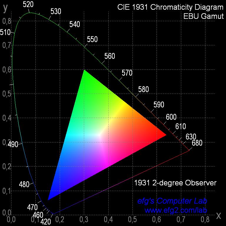 1. CIE XYZ 10 Rysunek 4. Gama barw RGB EBU 1.5. Konwersja CIE XYZ - RGB FCC - RGB EBU Konwersję pomiędzy układami CIE XYZ, RGB FCC i RGB EBU przedstawiają poniższe równania.