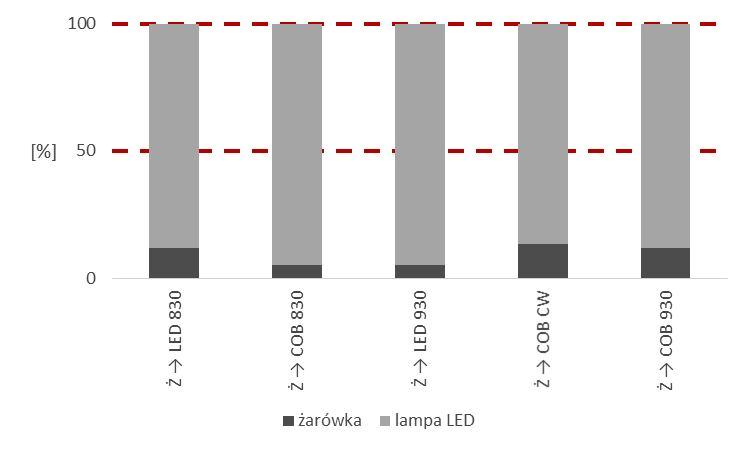 Wyniki badań subiektywnych oddawania barw lamp z diodami... 127 Ocena porównawcza została podzielona na rozróżnialność oraz atrakcyjność próbek barwnych.