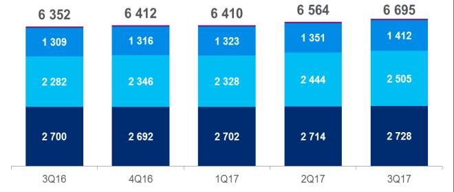 19% 39% 23% Klienci Korporacyjni (+12% YoY) Klienci Globalni (+42% YoY) Pozostałe Kredyty hipoteczne +8% YoY Karty kredytowe